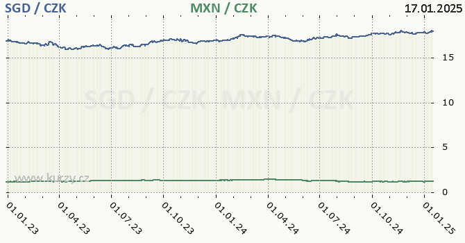 singapursk dolar a mexick peso - graf