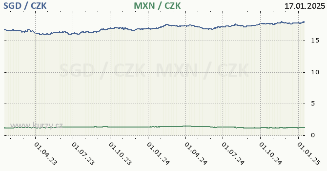 singapursk dolar a mexick peso - graf