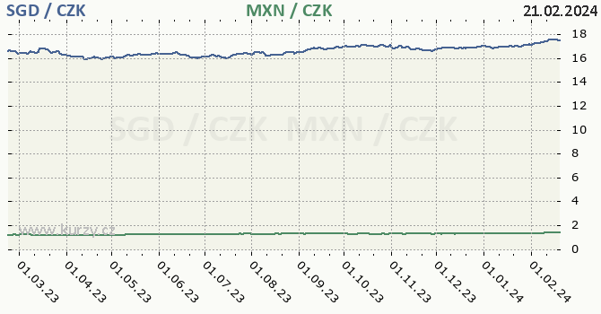 singapurský dolar a mexické peso - graf