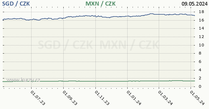 singapursk dolar a mexick peso - graf