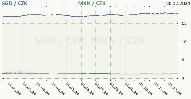 singapursk dolar a mexick peso - graf