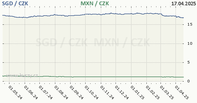 singapursk dolar a mexick peso - graf