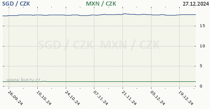 singapursk dolar a mexick peso - graf