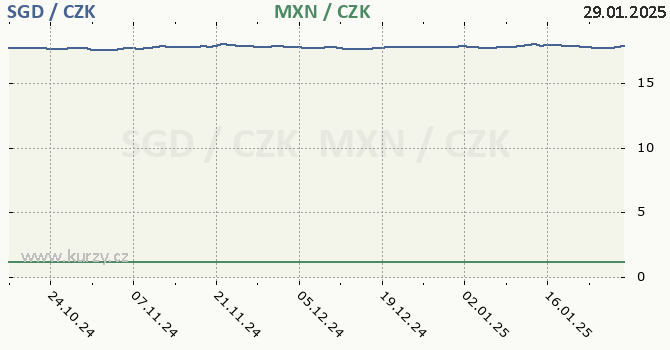 singapursk dolar a mexick peso - graf