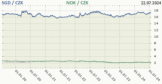 singapursk dolar a norsk koruna - graf
