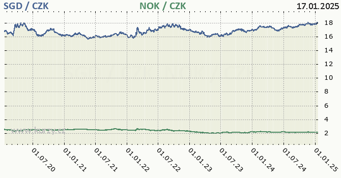 singapursk dolar a norsk koruna - graf