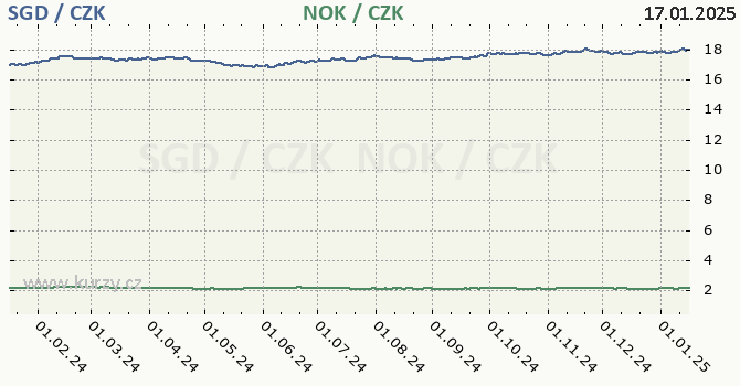 singapursk dolar a norsk koruna - graf