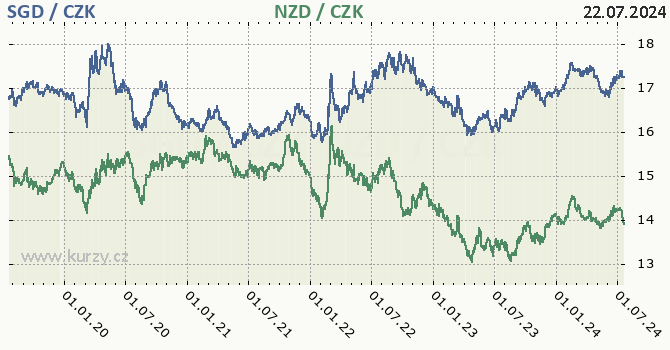 singapursk dolar a novozlandsk dolar - graf