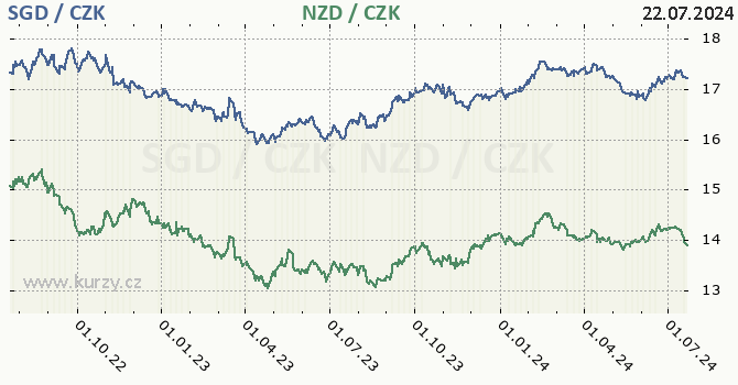 singapursk dolar a novozlandsk dolar - graf