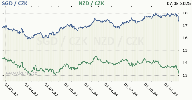 singapursk dolar a novozlandsk dolar - graf