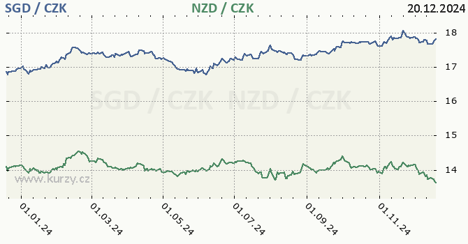 singapursk dolar a novozlandsk dolar - graf