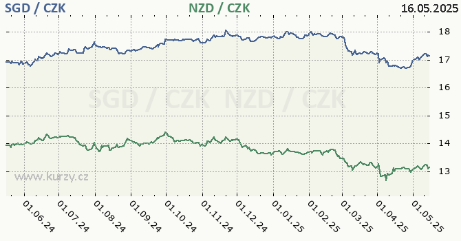 singapursk dolar a novozlandsk dolar - graf