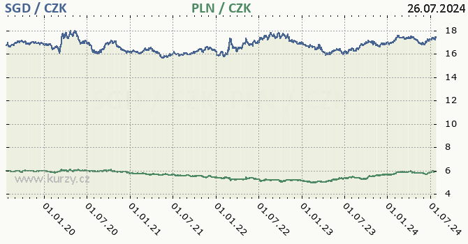 singapursk dolar a polsk zlot - graf