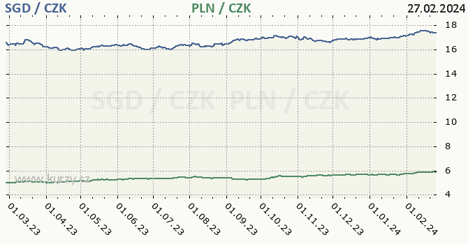 singapurský dolar a polský zlotý - graf