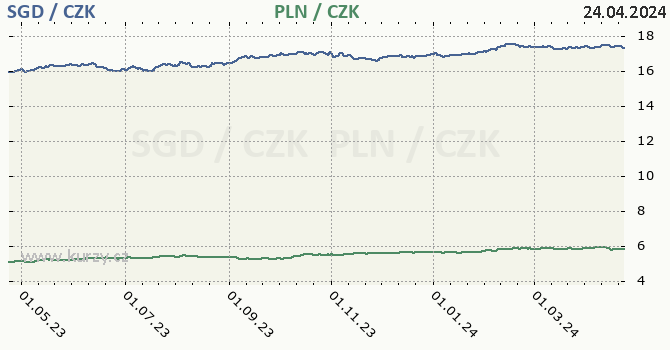 singapursk dolar a polsk zlot - graf