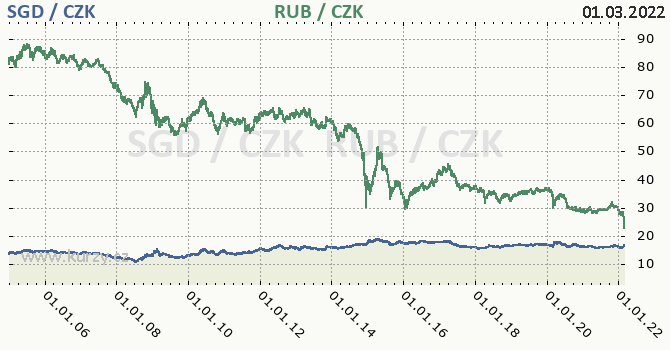 singapursk dolar a rusk rubl - graf