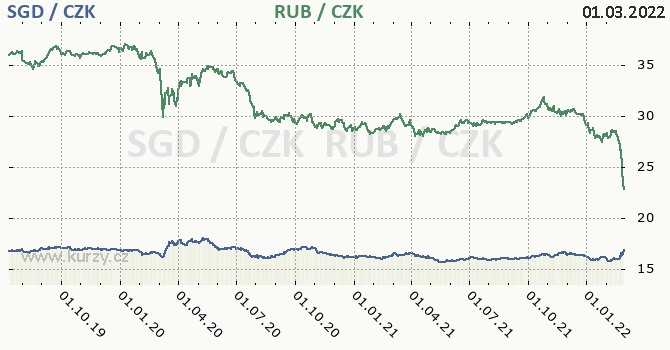 singapursk dolar a rusk rubl - graf