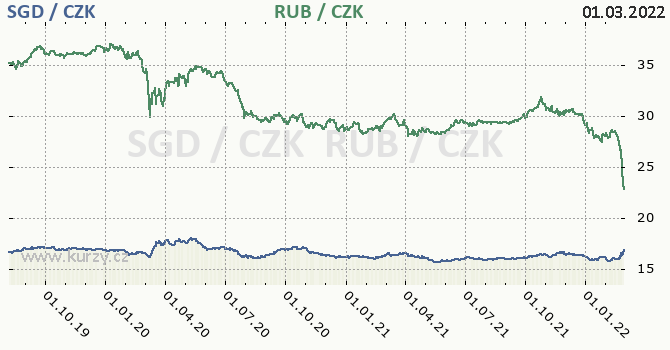 singapursk dolar a rusk rubl - graf