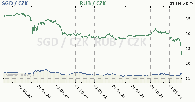 singapursk dolar a rusk rubl - graf