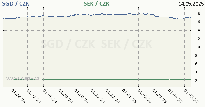 singapursk dolar a vdsk koruna - graf