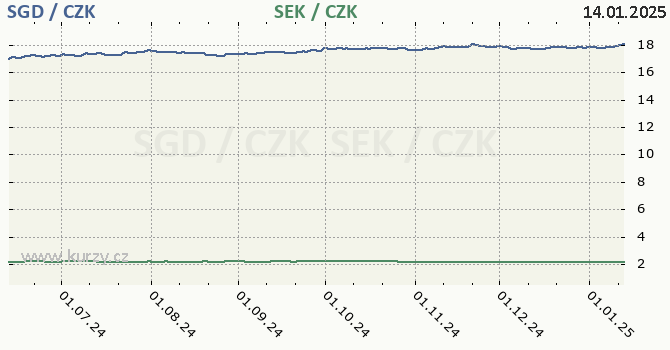 singapursk dolar a vdsk koruna - graf