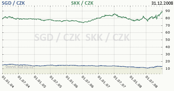 singapursk dolar a slovensk koruna - graf