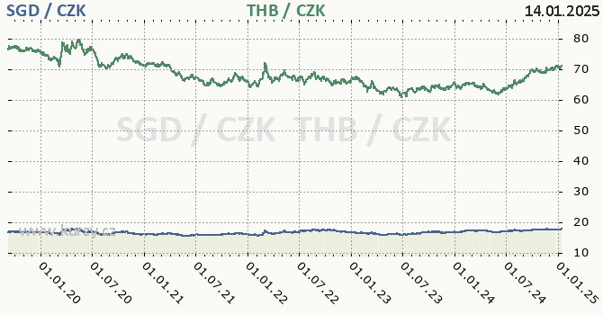 singapursk dolar a thajsk baht - graf