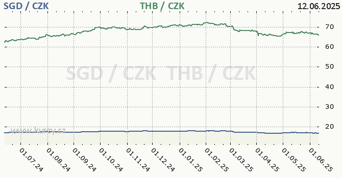 singapursk dolar a thajsk baht - graf