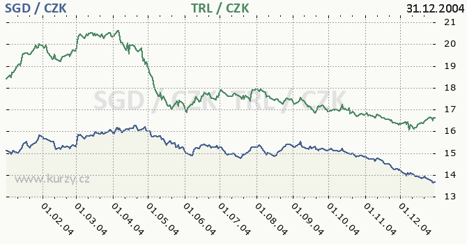 singapursk dolar a tureck lira star - graf