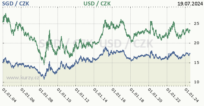 singapursk dolar a americk dolar - graf