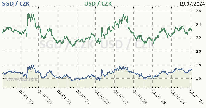 singapursk dolar a americk dolar - graf