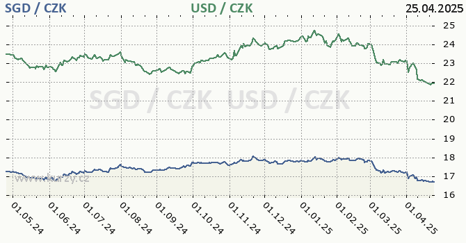 singapursk dolar a americk dolar - graf