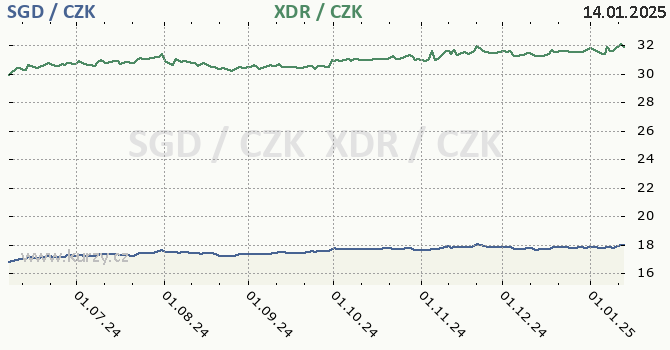 singapursk dolar a MMF - graf