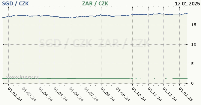 singapursk dolar a jihoafrick rand - graf