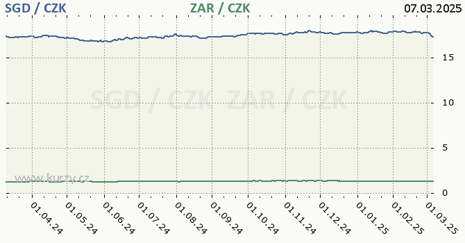 singapursk dolar a jihoafrick rand - graf