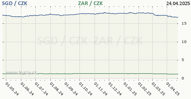 singapursk dolar a jihoafrick rand - graf