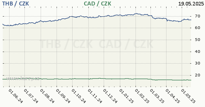 thajsk baht a kanadsk dolar - graf
