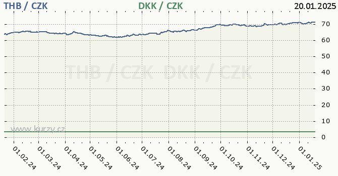 thajsk baht a dnsk koruna - graf