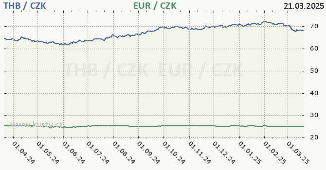 thajsk baht a euro - graf