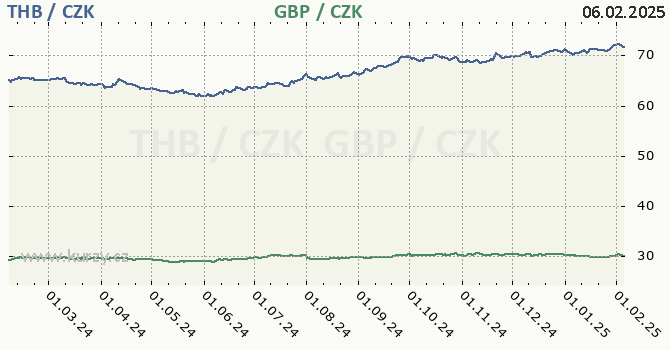 thajsk baht a britsk libra - graf