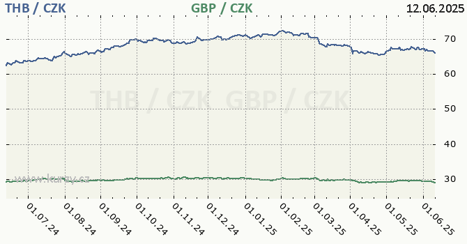 thajsk baht a britsk libra - graf