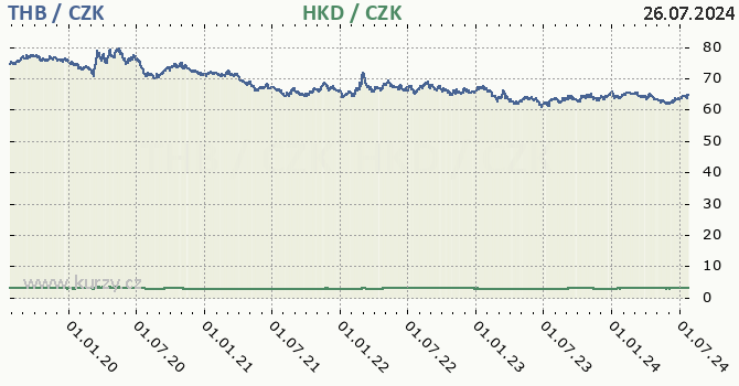 thajsk baht a hongkongsk dolar - graf