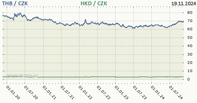 thajsk baht a hongkongsk dolar - graf