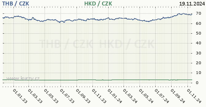 thajsk baht a hongkongsk dolar - graf