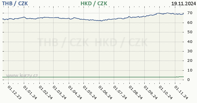 thajsk baht a hongkongsk dolar - graf