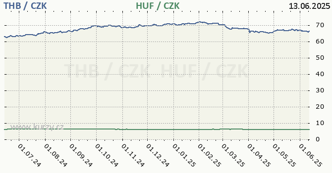 thajsk baht a maarsk forint - graf