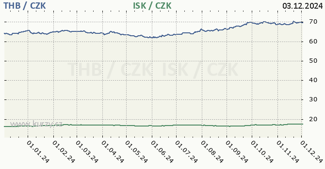 thajsk baht a islandsk koruna - graf