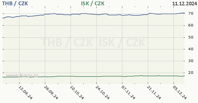 thajsk baht a islandsk koruna - graf