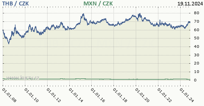 thajsk baht a mexick peso - graf