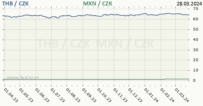 thajsk baht a mexick peso - graf